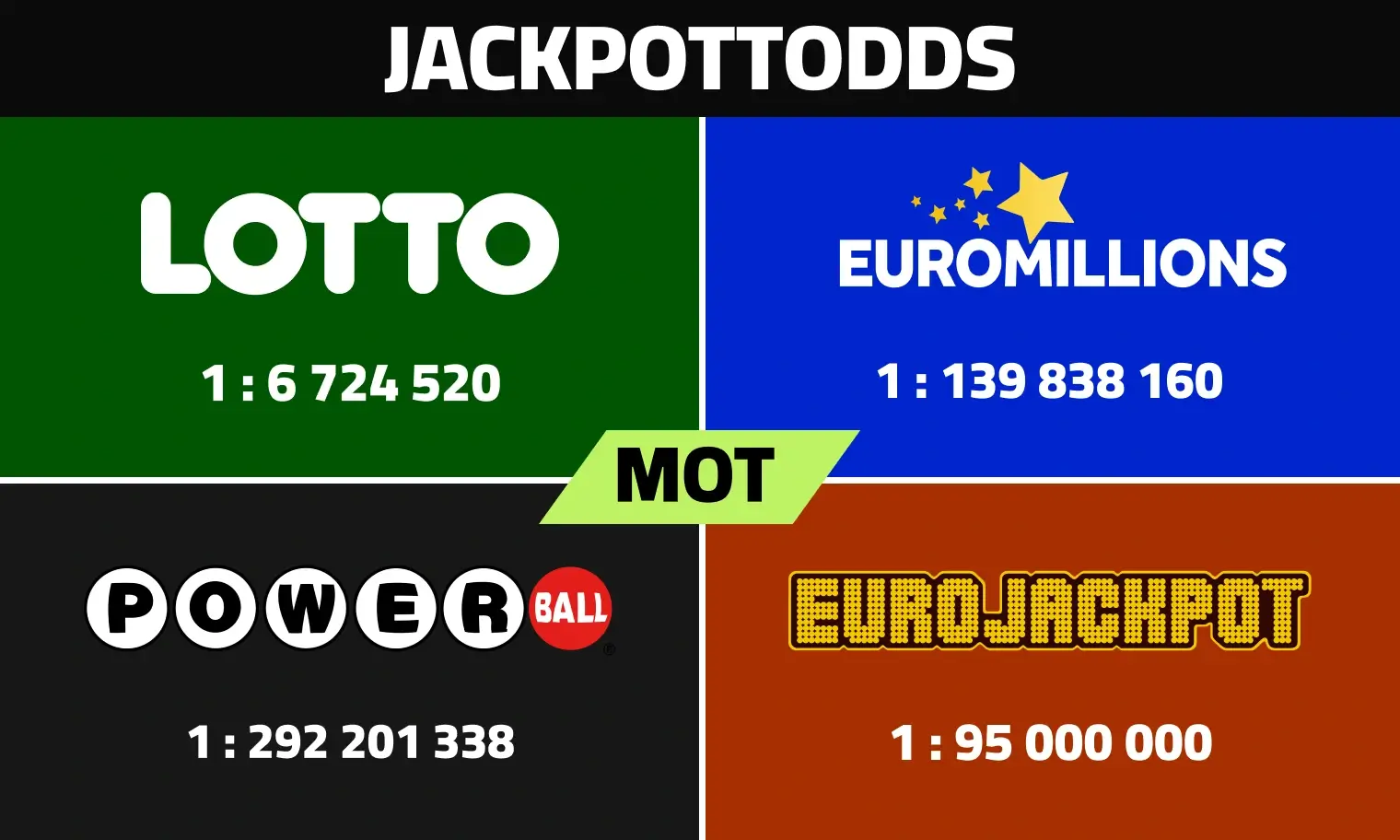 Vu jämför oddsen att vinna på olika lotterier
