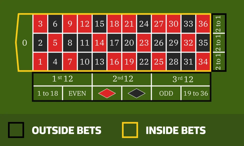 Inside outside bets roulette