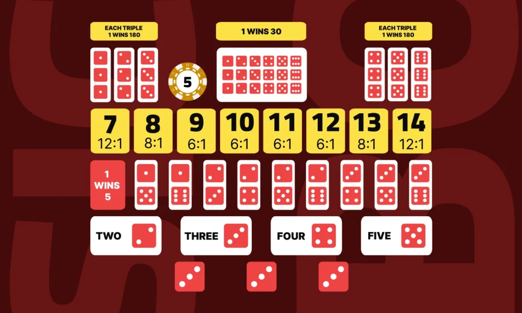 Sic Bo insatser - odd even