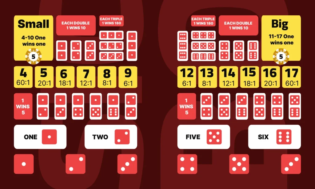 Sic bo insatser small, big