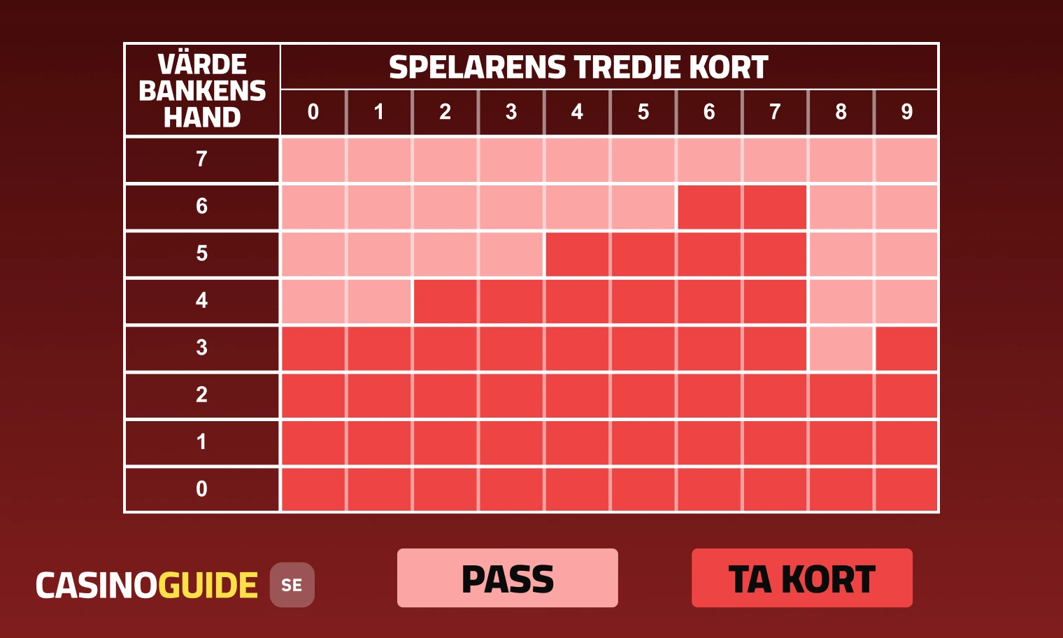 Tabell - tredje kortet baccarat