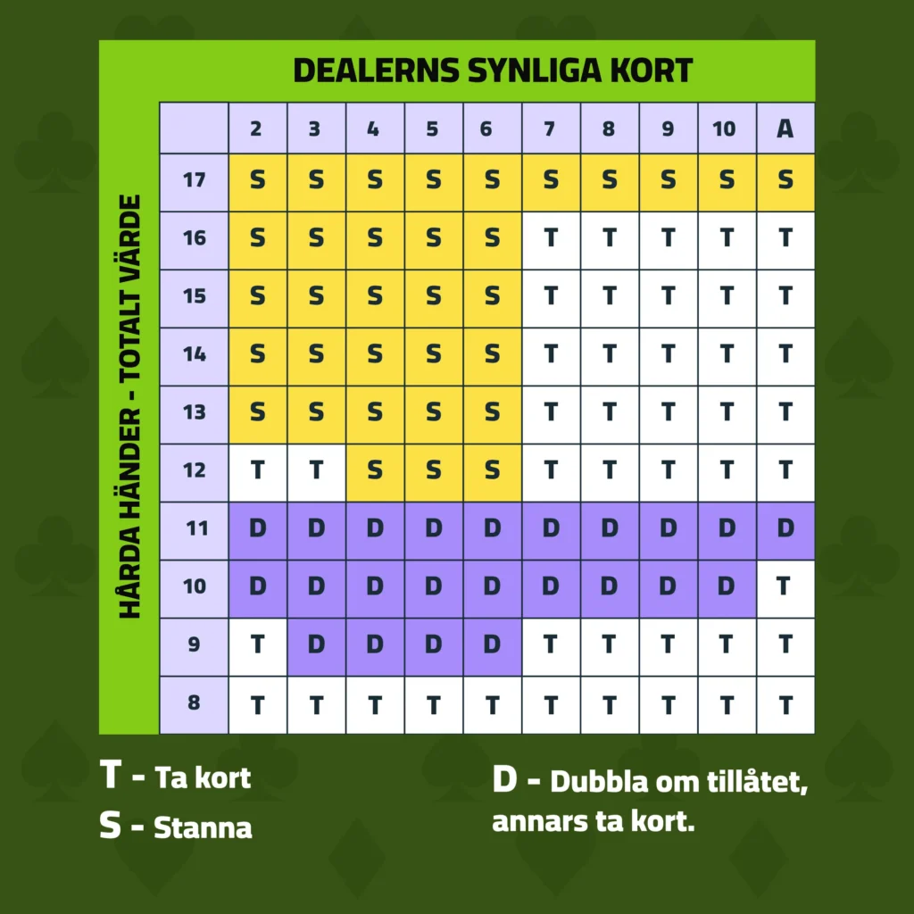 Blackjack strategi tabell harda hander