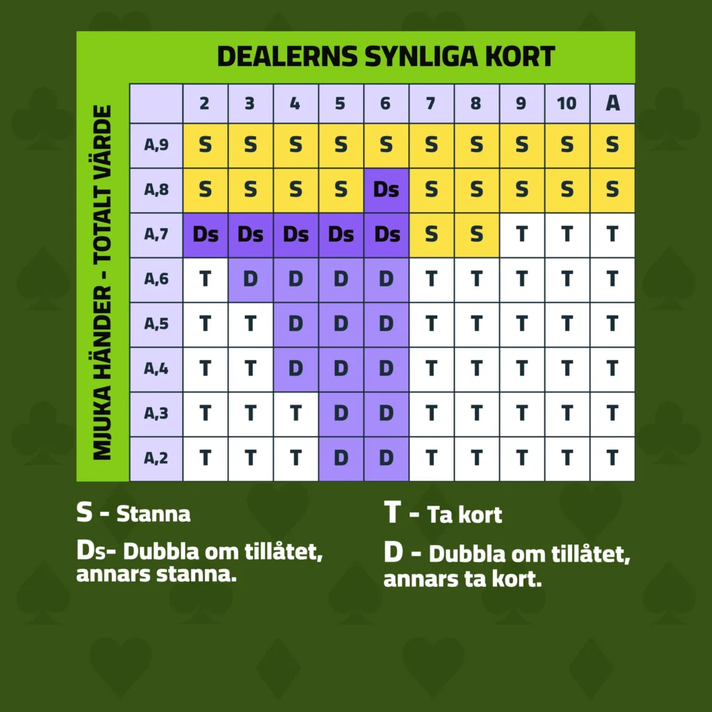 Blackjack strategi tabell mjuka hander