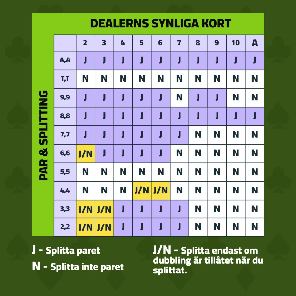 Blackjack strategi tabell par o split